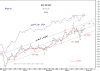 28 Oct-10 KSE PR IDX with MRKT IDX Daily.png